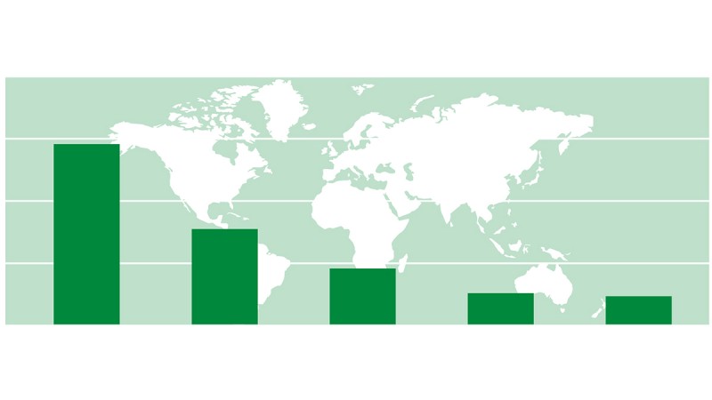 China ist der größte Markt mit den größten Wachstumsraten. Die Grafik zeigt die Top 5-Länder im Hinblick auf installierte Leistung von Windkraftanlagen: China, USA, Deutschland, Indien, Spanien (Quelle: GWEC)