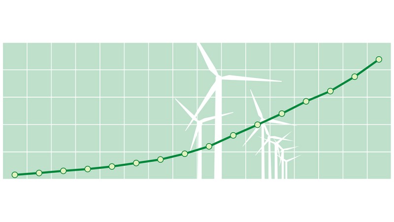 Die installierte Leistung von Windkraftanlagen ist seit dem Jahr 2000 stark angestiegen: Ende 2015 waren weltweit 432.419 MW Leistung durch Windenergie installiert. (Quelle: GWEC)