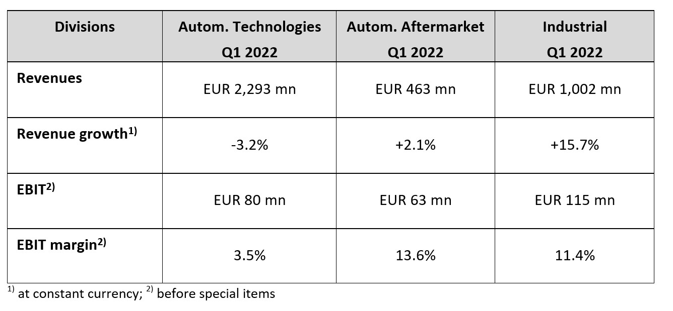 Pic 2 Revenues Division EN