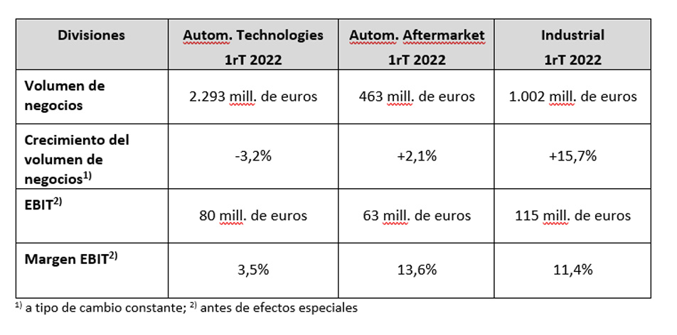 Pic 2 Revenues Division ES