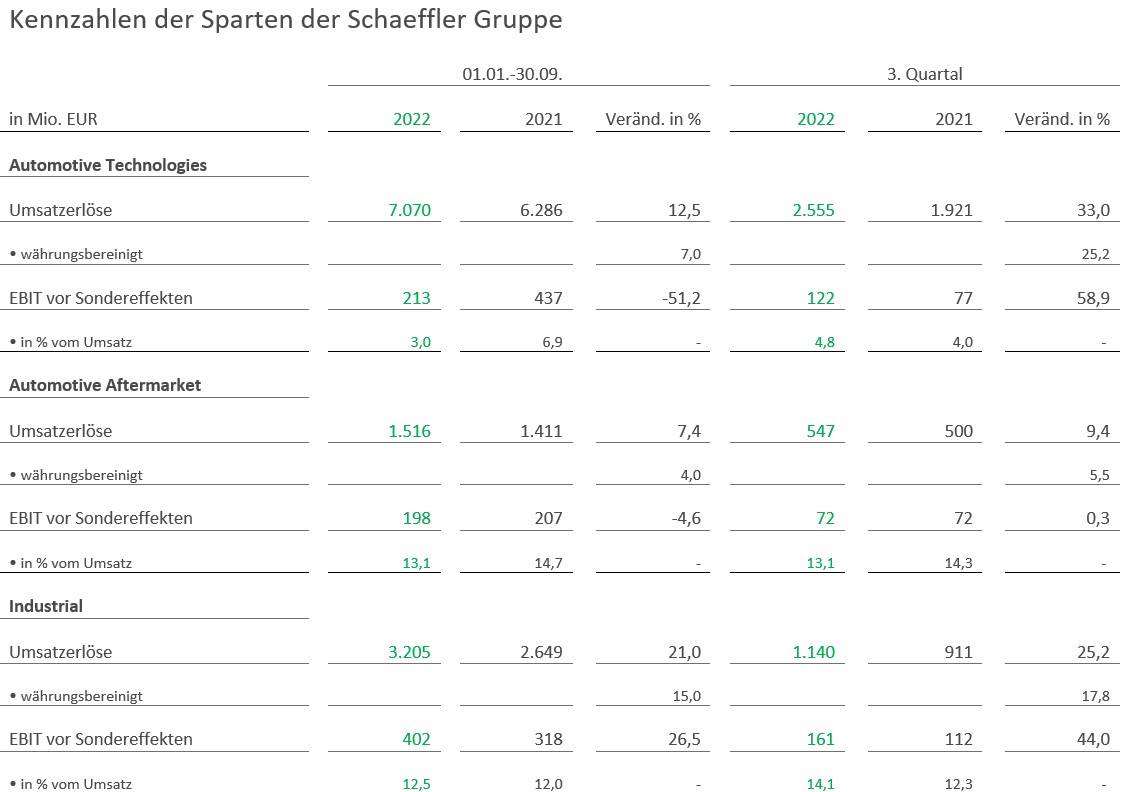 Kennzahlen der Sparten der Schaeffler Gruppe