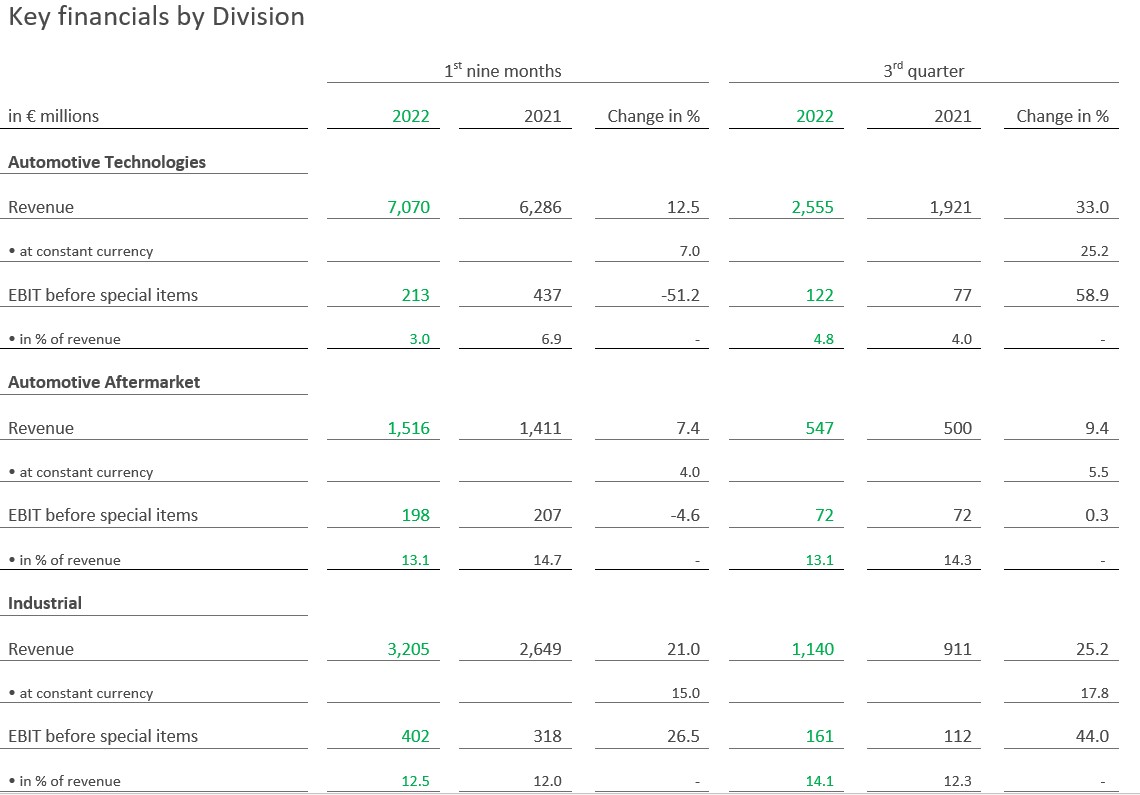 Key financials by Division