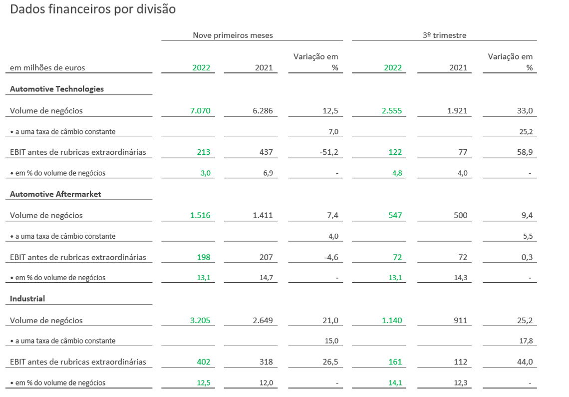 Key financials by Division