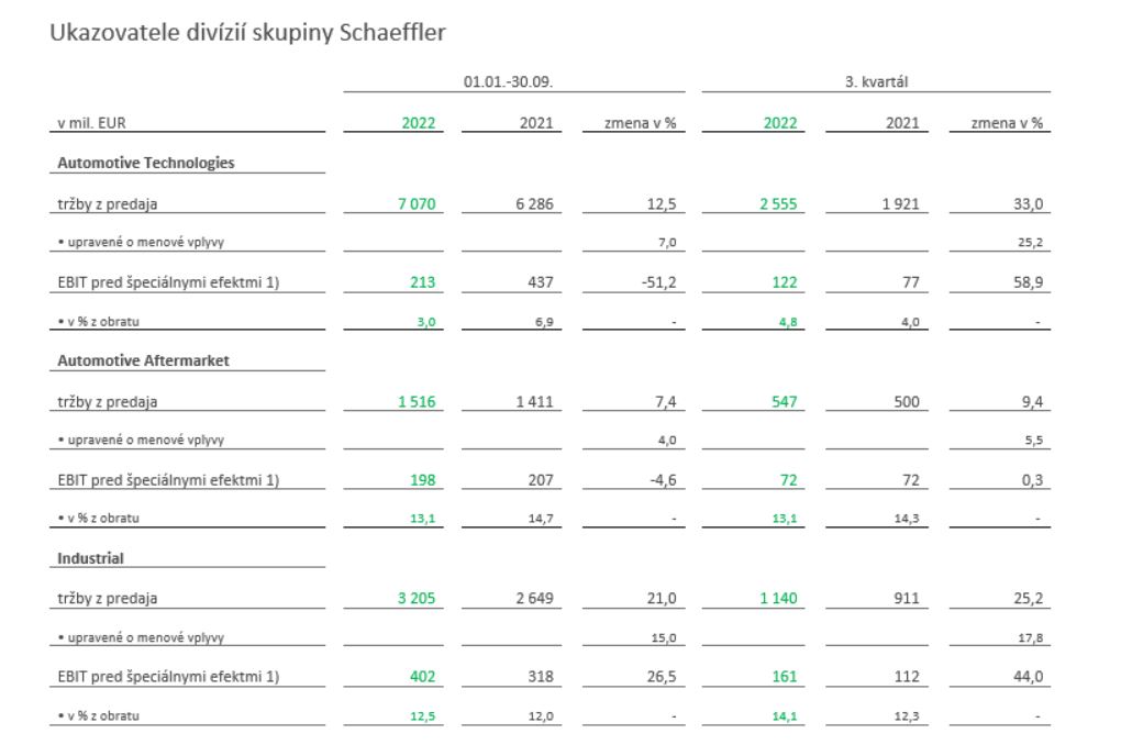Key financials by Division