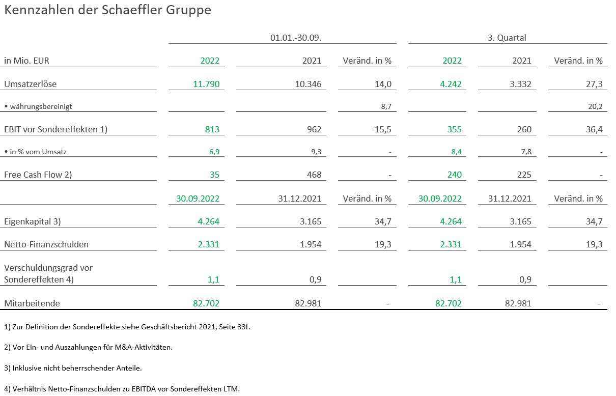 Kennzahlen der Schaeffler Gruppe