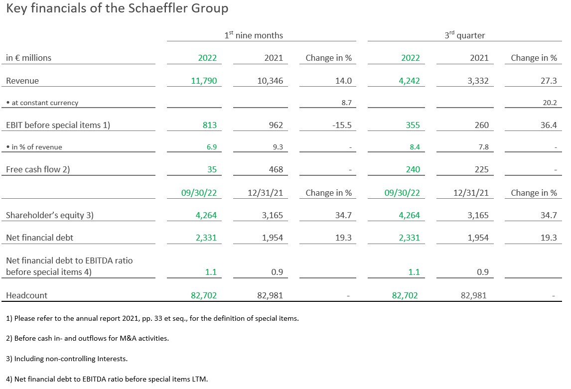 Key financials of the Schaeffler Group