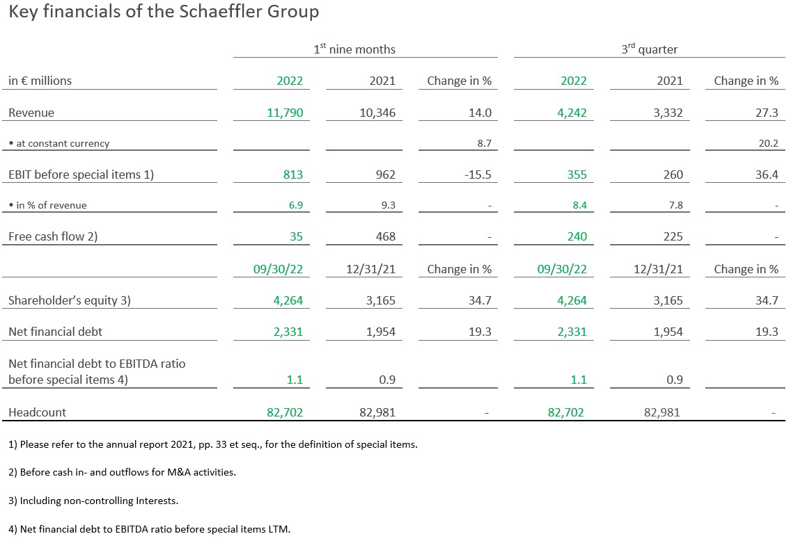 Key financials of the Schaeffler Group