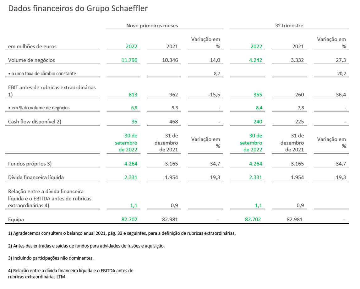 Key financials of the Schaeffler Group