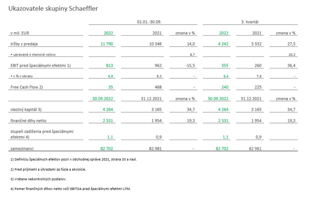 Key financials of the Schaeffler Group