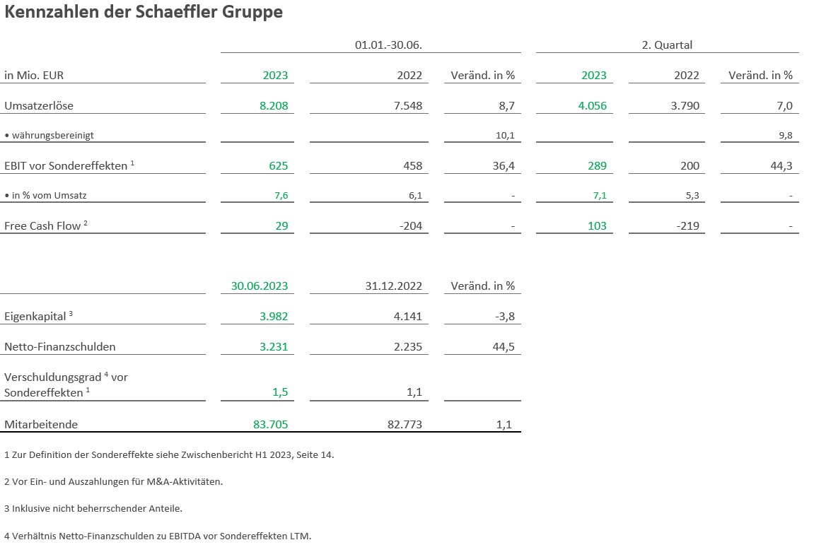 Kennzahlen der Schaeffler Gruppe