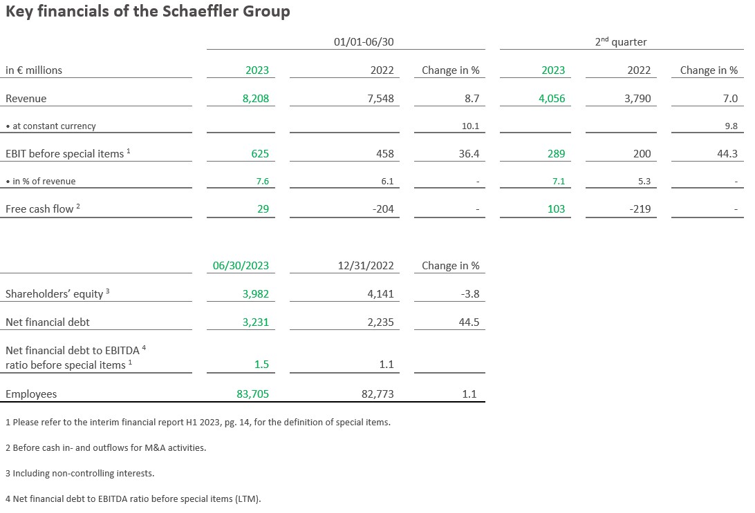 Key financials of the Schaeffler Group