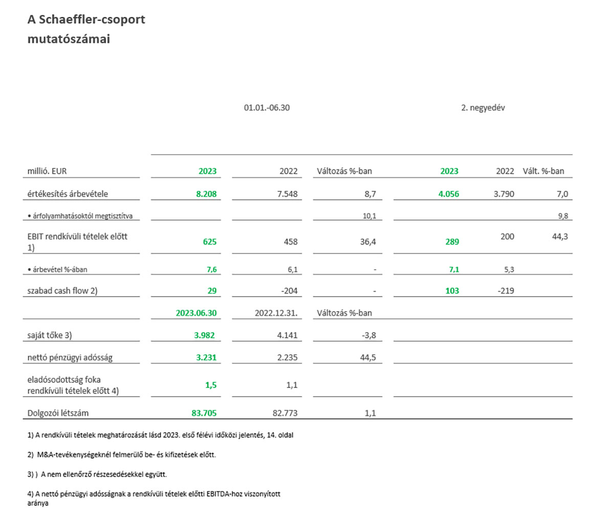 Key financials of the Schaeffler Group