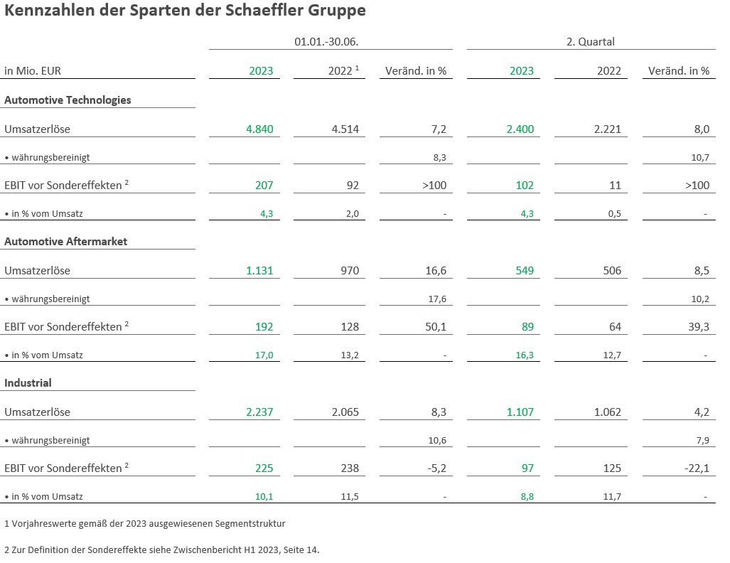 Kennzahlen der Sparten der Schaeffler Gruppe