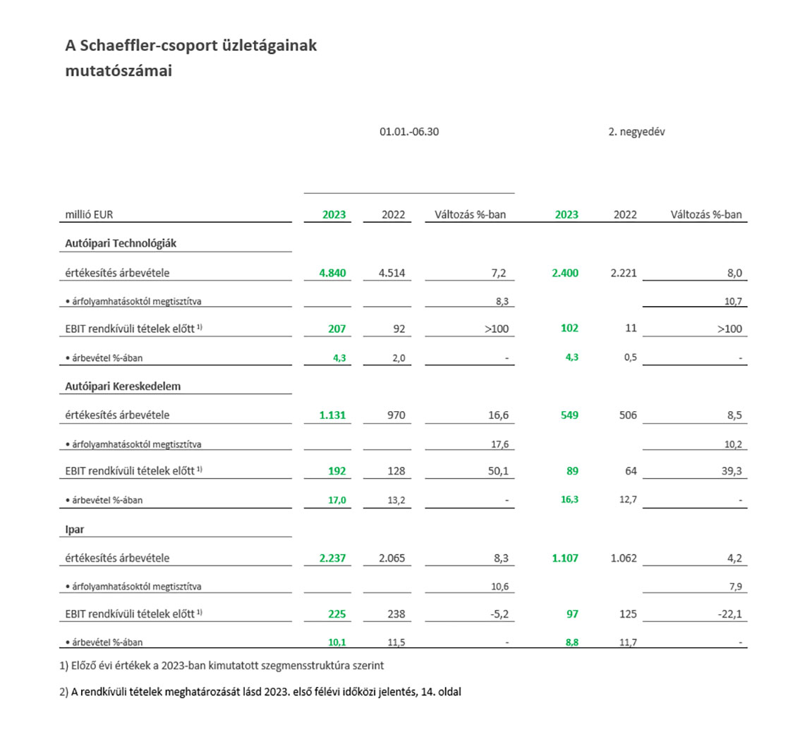 Key financials by division 