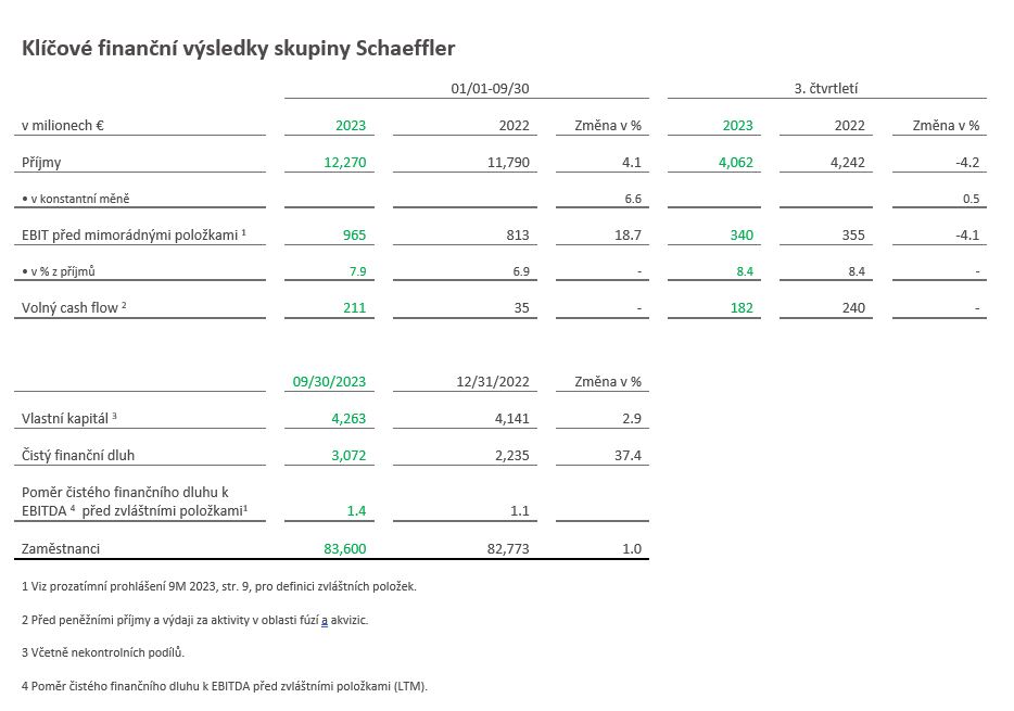 - Table 1 - Key financials of the Schaeffler Group