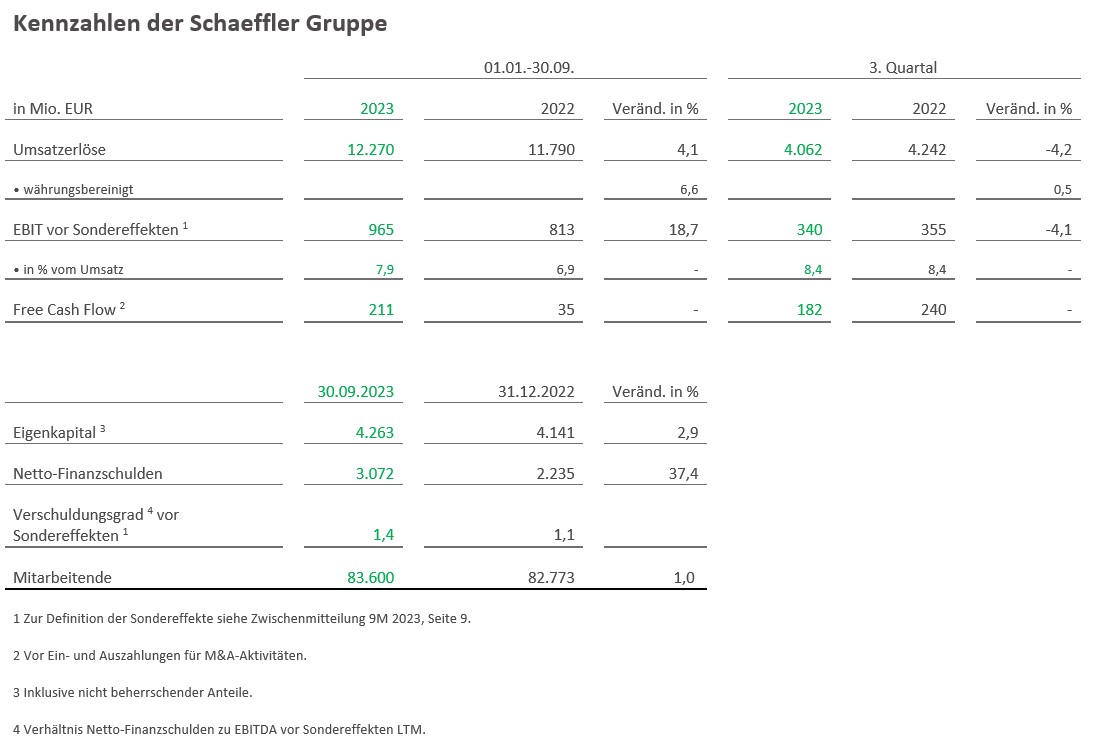 - Table 1 - Kennzahlen der Schaeffler Gruppe