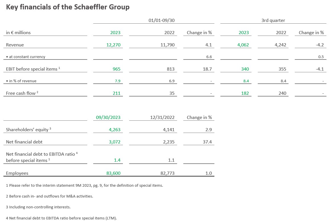 - Table 1 - Key financials of the Schaeffler Group