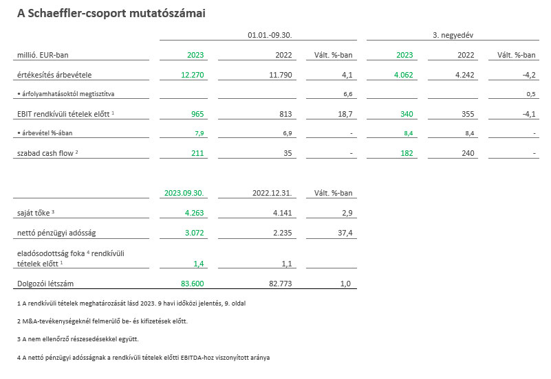 - Table 1 - Key financials of the Schaeffler Group