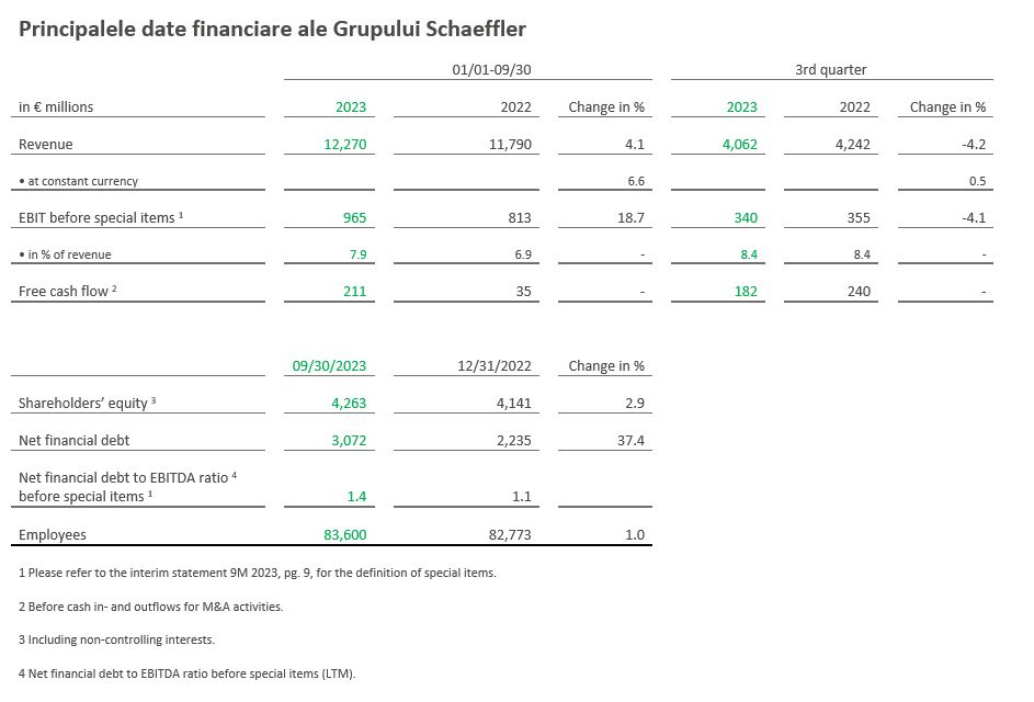 - Table 1 - Key financials of the Schaeffler Group