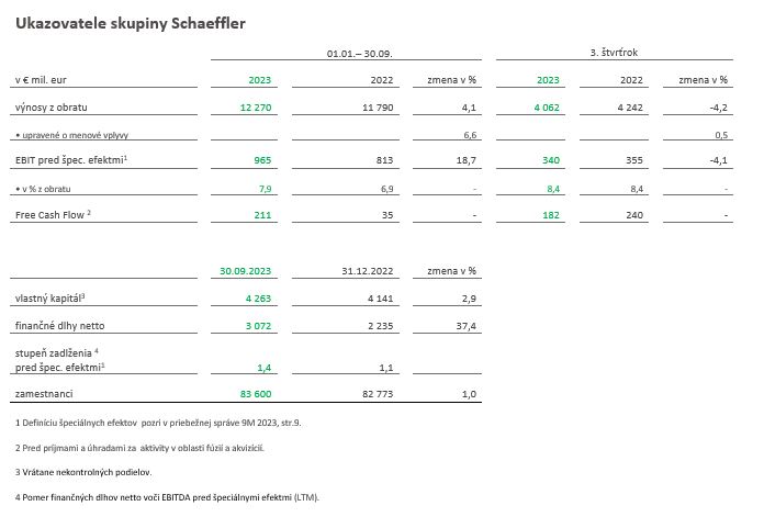 - Table 1 - Key financials of the Schaeffler Group
