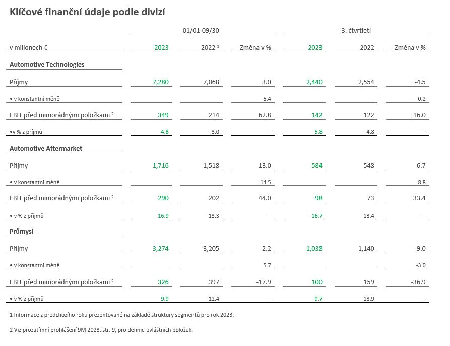 Table 2 Key financials by division
