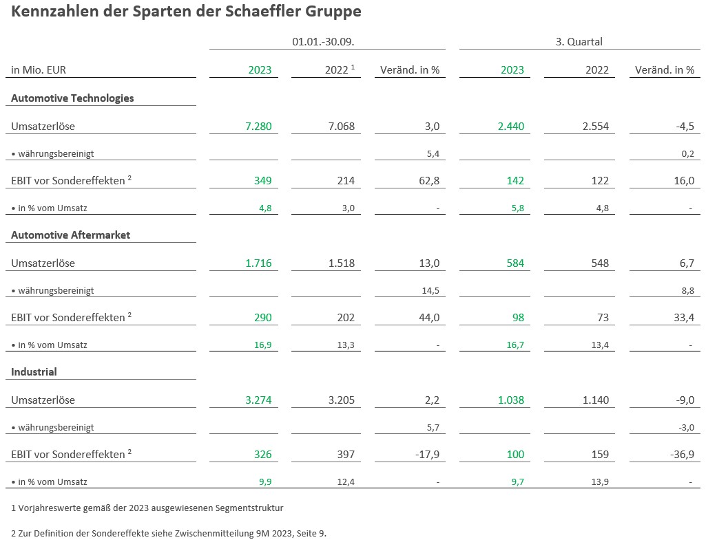Tabelle 2 Kennzahlen der Sparten der Schaeffler Gruppe