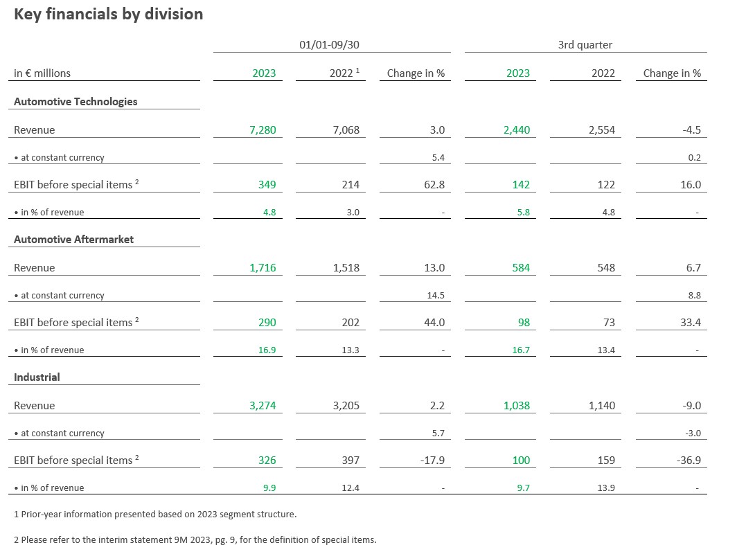 Table 2 Key financials by division