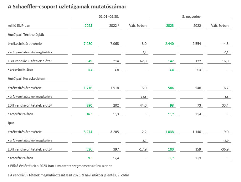 Table 2 Key financials by division