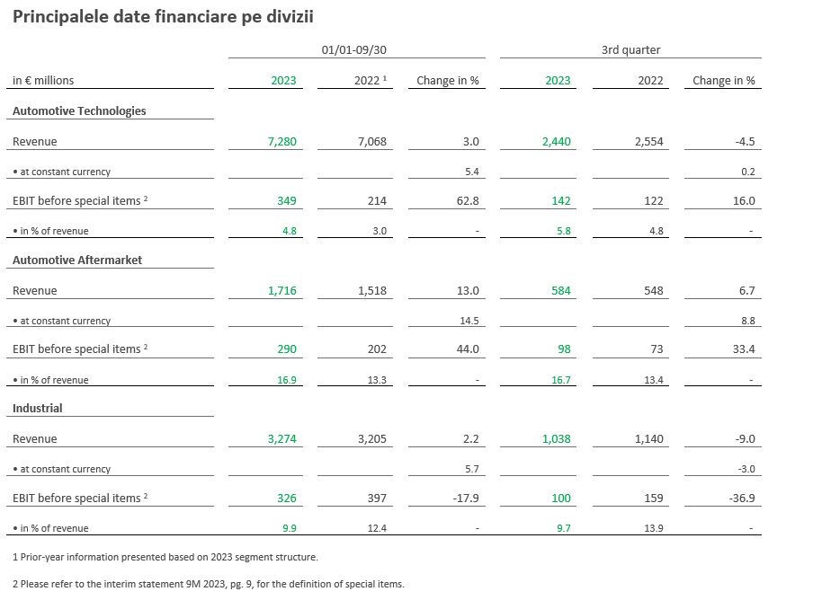 Table 2 Key financials by division