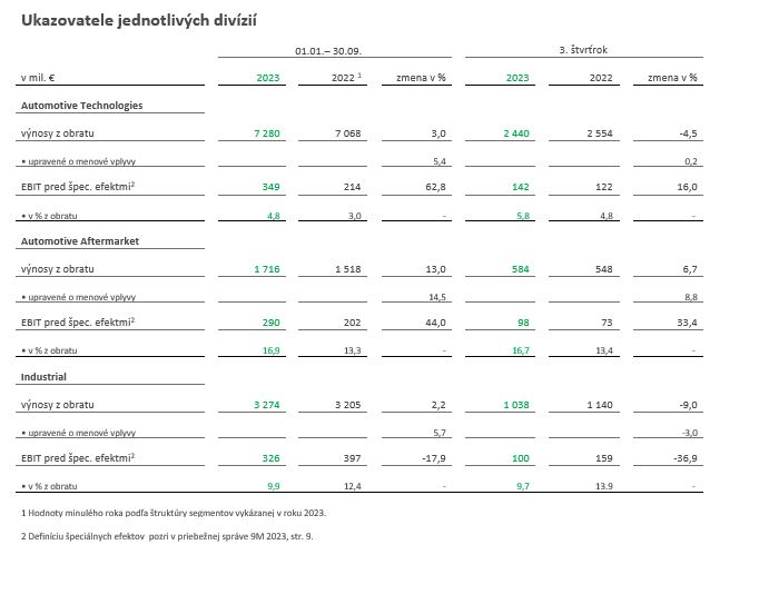 Table 2 Key financials by division