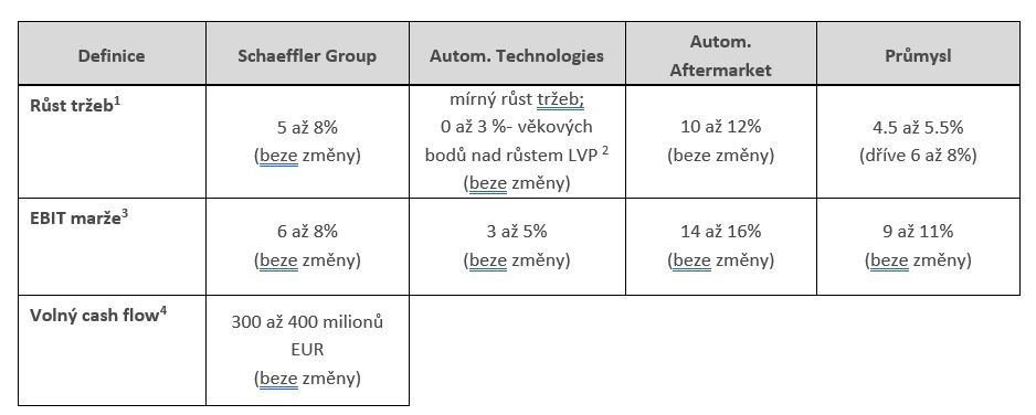 Table 3 Outlook 2023