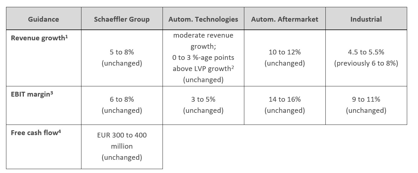 Table 3 Outlook 2023