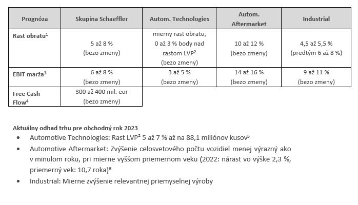 Table 3 Outlook 2023