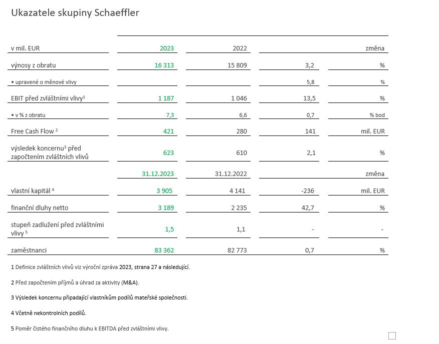 table 1 - Key financial Schaeffler Group
