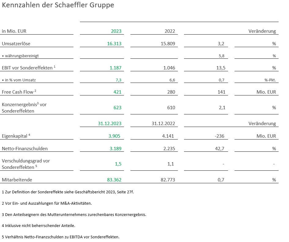 Tabelle 1 -Kennzahlen Schaeffler Gruppe