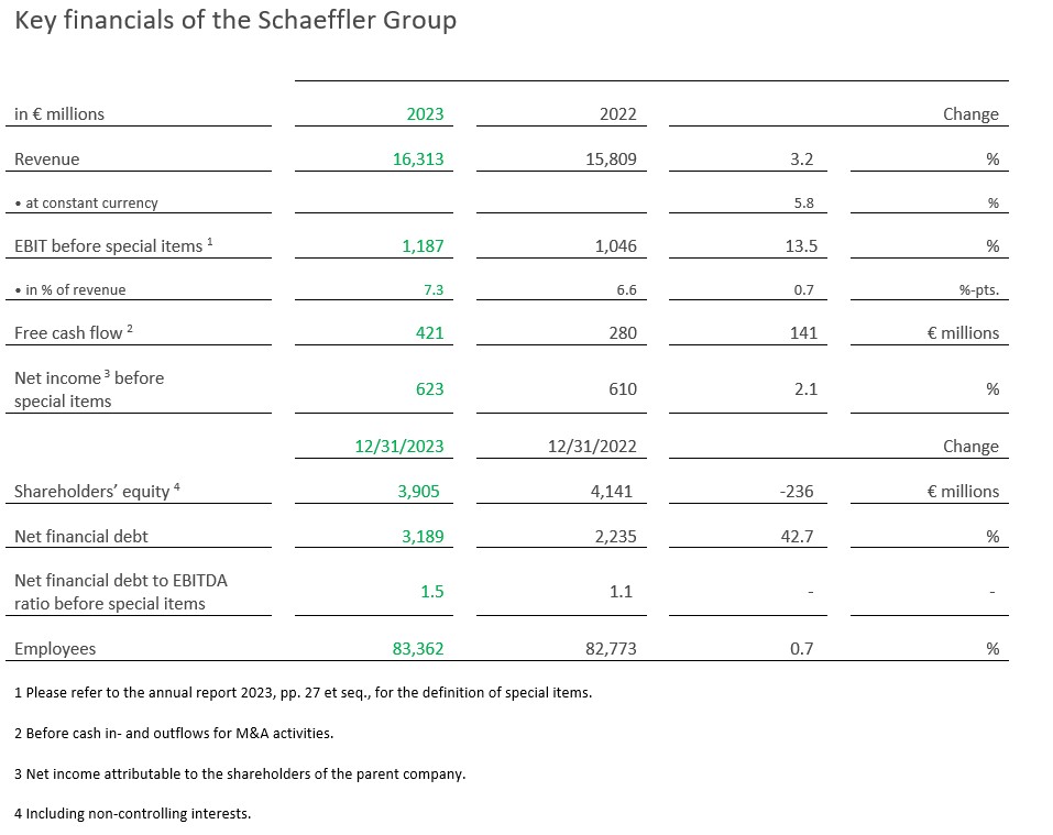 table 1 - Dati finanziari del Gruppo Schaeffler