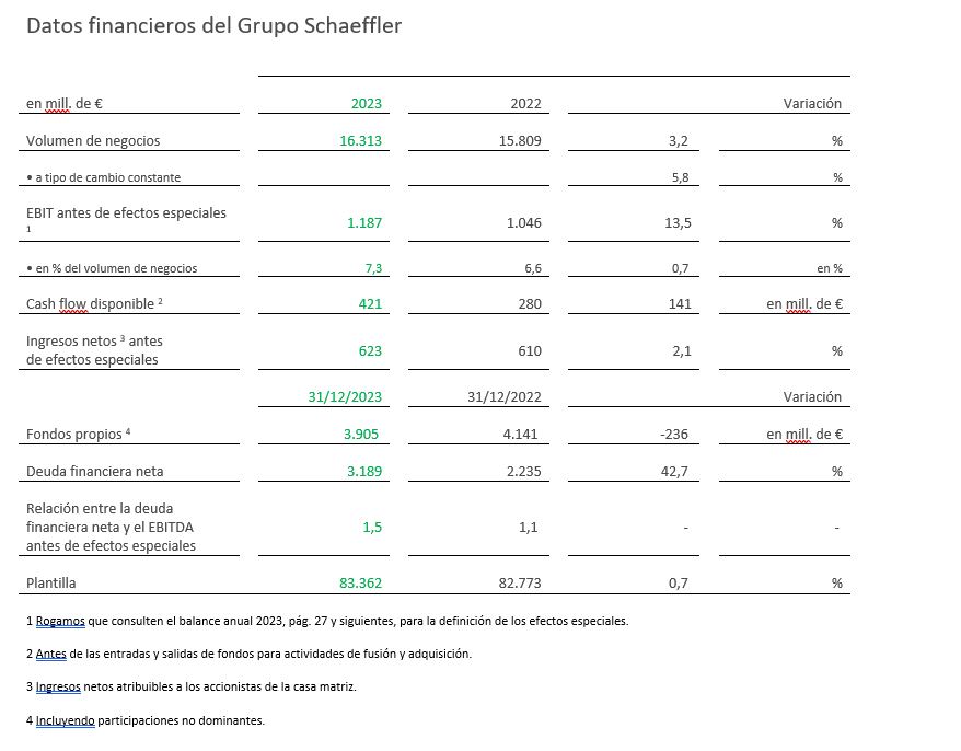 table 1 - Key financial Schaeffler Group