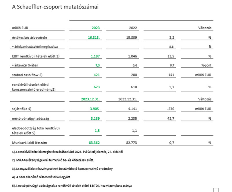 table 1 - Key financial Schaeffler Group