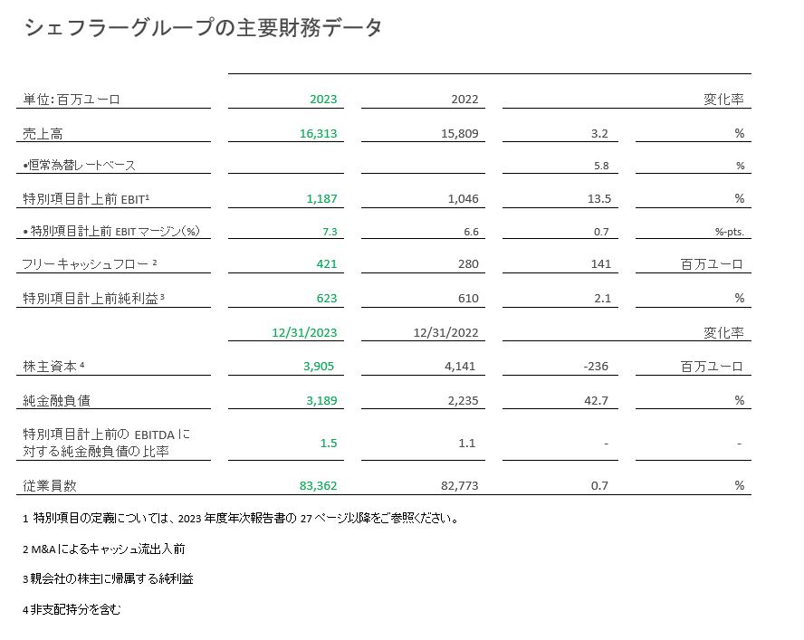 table 1 - Key financial Schaeffler Group