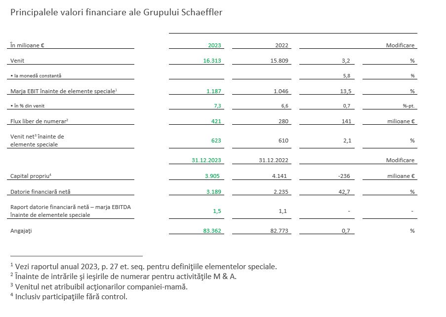 table 1 - Key financial Schaeffler Group