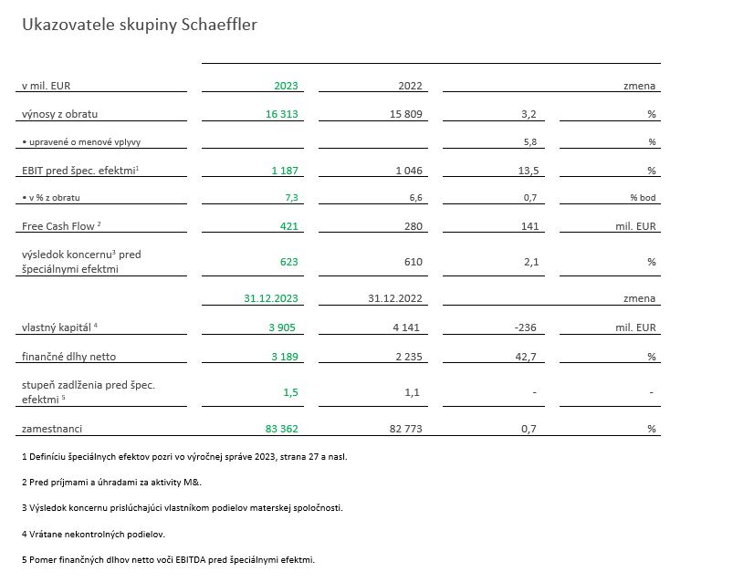 table 1 - Key financial Schaeffler Group