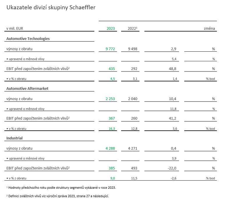 table 2 - key financials by division