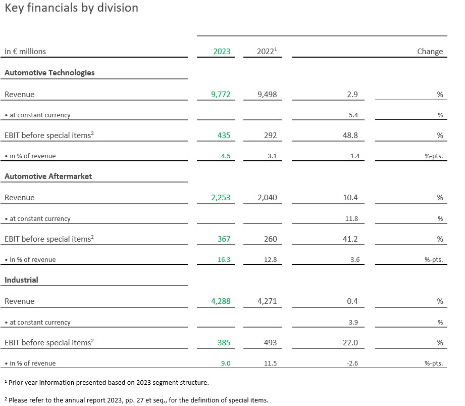 table 2 - Dati finanziari per Divisione