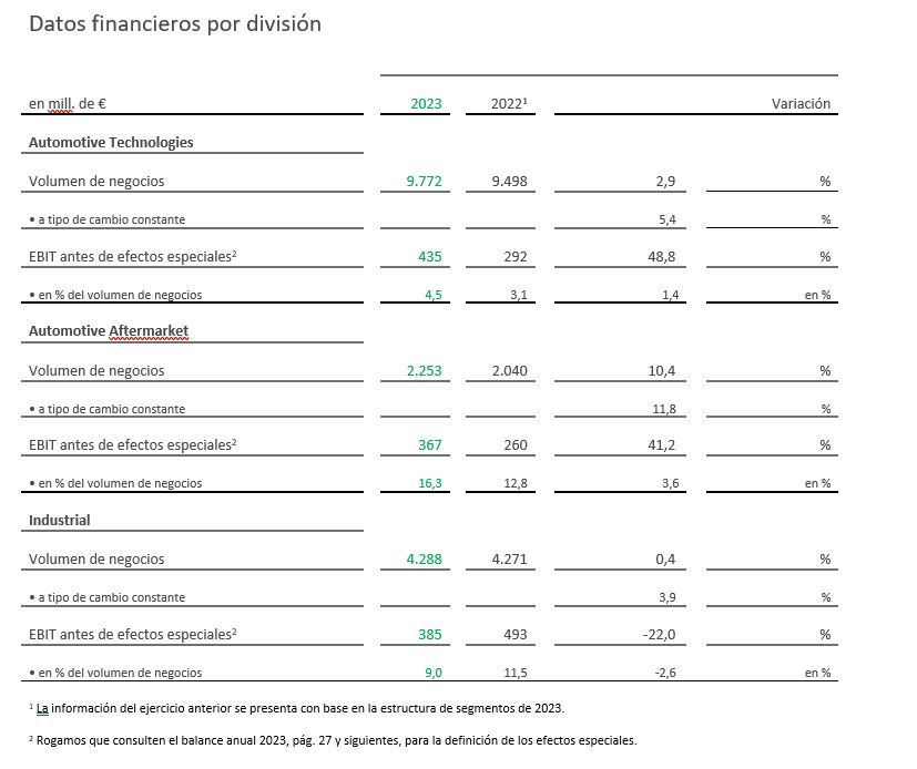 table 2 - key financials by division