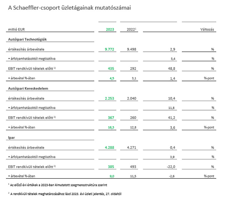 table 2 - key financials by division