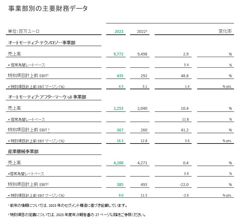 table 2 - key financials by division