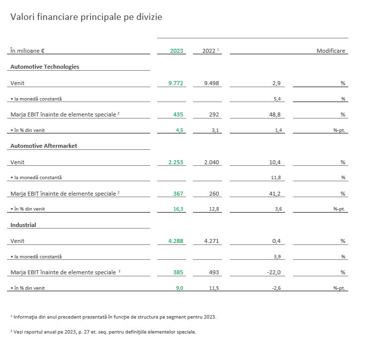 table 2 - key financials by division