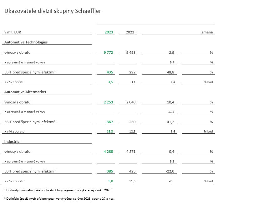 table 2 - key financials by division