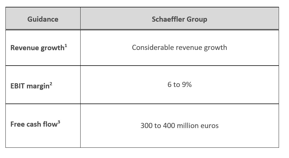 table 3 -guidance Schaeffler Group