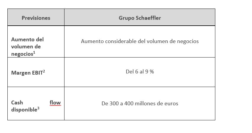 table 3 -guidance Schaeffler Group